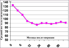 снижение веса