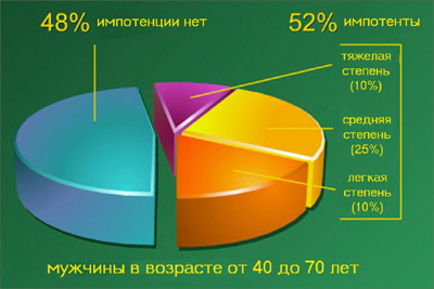 распространенность импотенции