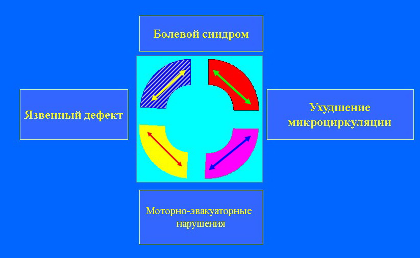 Рис 12 – разрыв порочного круга при постановке капиллярного гастроинтестинального зонда.