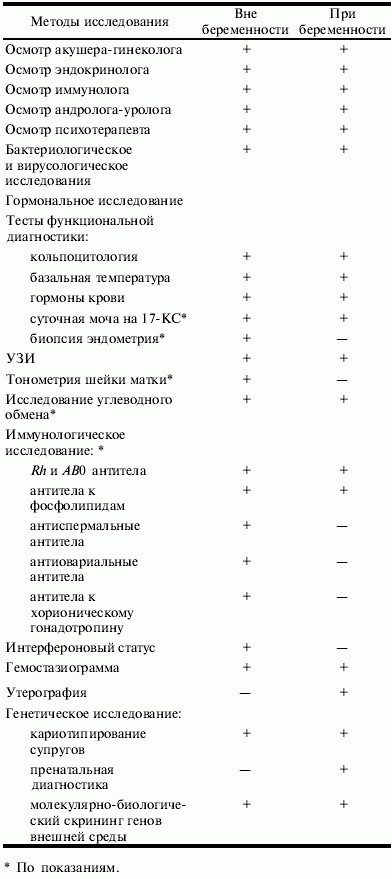 Таблица 1. Объем обследования при невынашивании беременности.