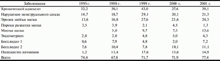 Таблица 3. Частота (в %) гинекологических заболеваний у беременных с невынашиванием.