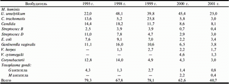 Таблица 4. Частота (в %) выявления возбудителей урогенитальной инфекции у беременных с невынашиванием в анамнезе.