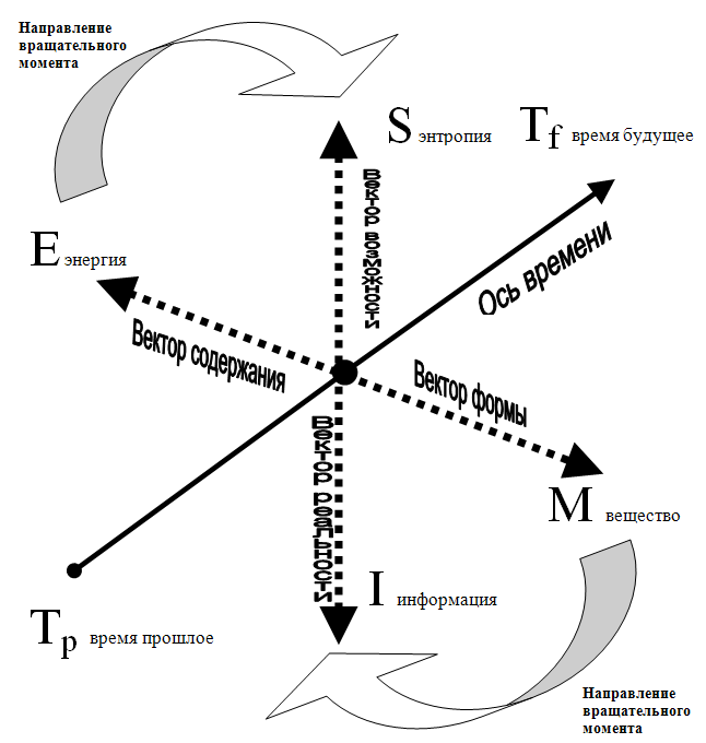 Стрела времени