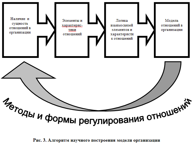 Модель отношений в организации. Модели взаимодействия врача и пациента. Модели взаимоотношений врача и пациента по Витчу. Модели отношения врача и пациента по р. Витчу. Инженерная модель взаимоотношений врача и пациента.