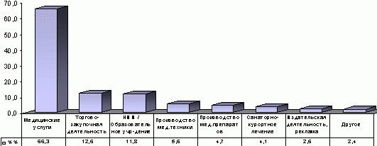 Основная деятельность посетителей выставки