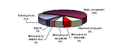 Должностная принадлежность